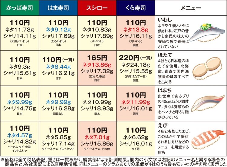 回転寿司業界大手4社の寿司ネタのコスパを徹底比較【2】