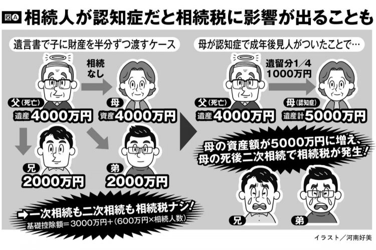 相続人が認知症だと相続税に影響が出ることも