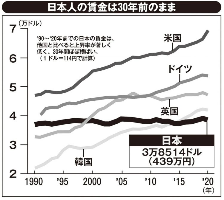 日本人の賃金は30年前のまま（OECD調べ。提供／共同通信社）