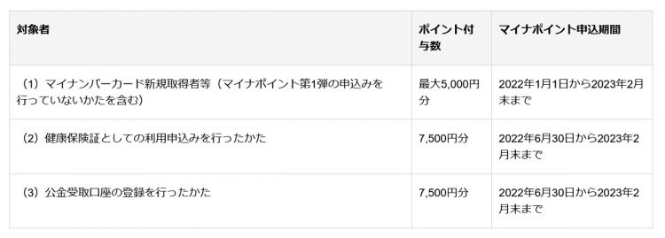 マイナポイント第2弾の対象者とそれぞれのポイント付与数・申込期間（政府広報オンラインより）