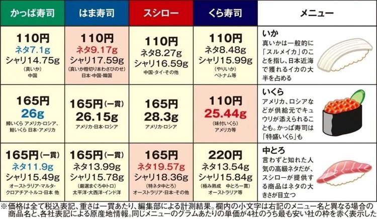 回転寿司業界大手4社の寿司ネタのコスパを徹底比較【3】