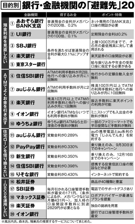 銀行・金融機関の「避難先」20