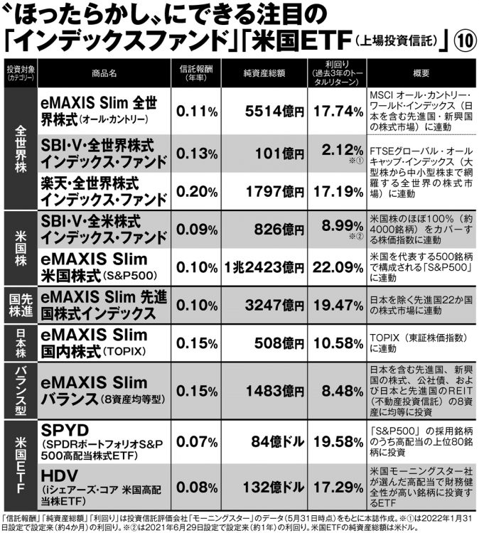 注目の「インデックス・ファンド」「米国ETF」10