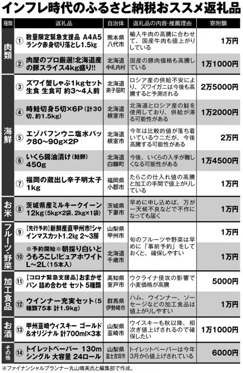 インフレ時代のふるさと納税注目返礼品