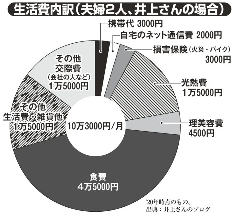 井上はじめさんの生活費内訳（夫婦2人）