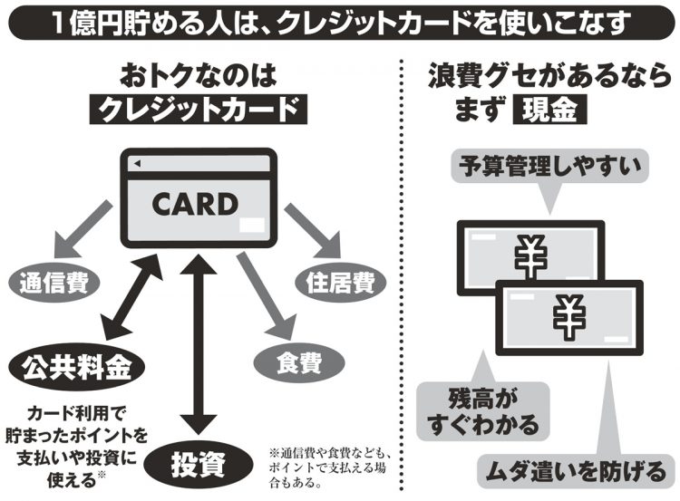 1億円貯める人は、クレジットカードを使いこなす（イラスト／GettyImages）