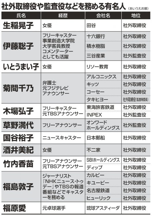 社外取締役や監査役などを務める有名人