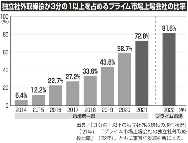 独立社外取締役が3分の1以上を占めるプライム市場上場会社の比率