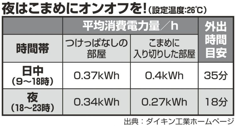 夜はこまめにオンオフを