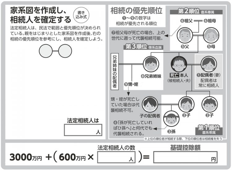 相続の優先順位と相続税基礎控除額の計算式