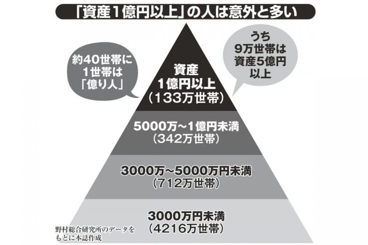 「資産1億円以上」の人は意外と多い