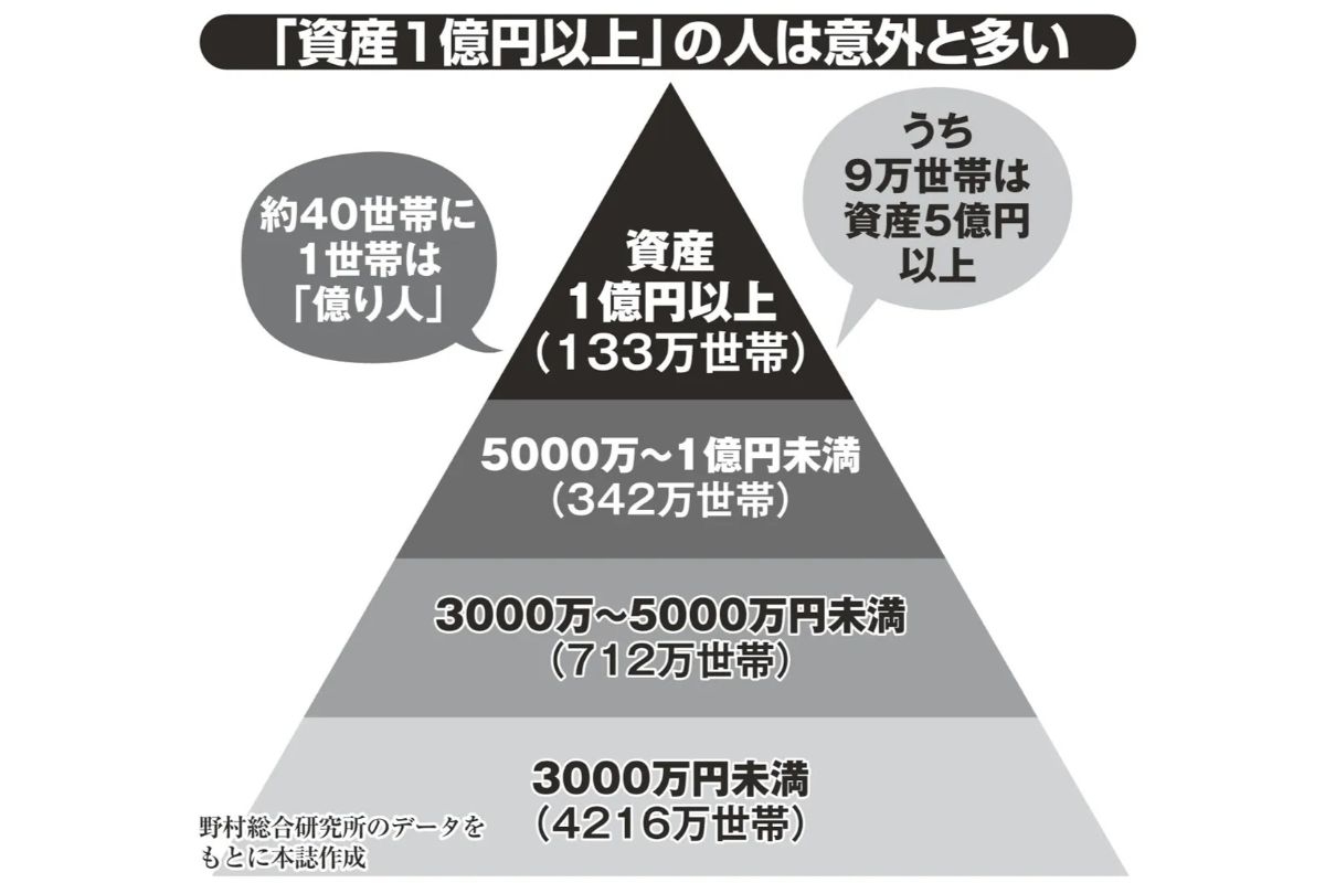 億万長者になるための第一歩は「本気の節約」 真っ先に削るのは固定費 | マネーポストWEB