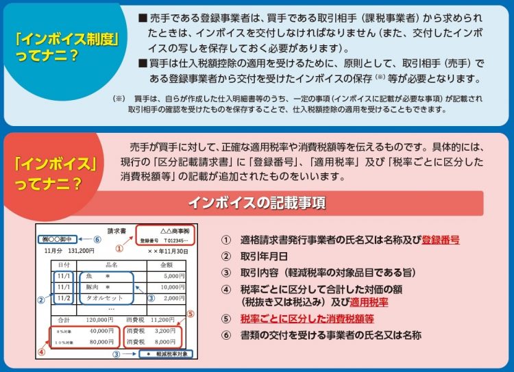 インボイス制度の概要とインボイスの記載内容（国税庁「インボイス制度」案内資料より）