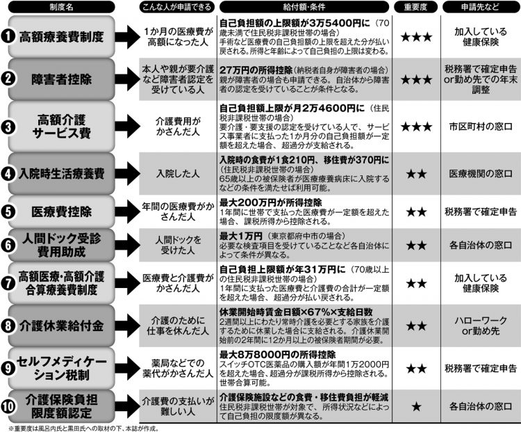 申請するともらえるお金33：医療・介護編