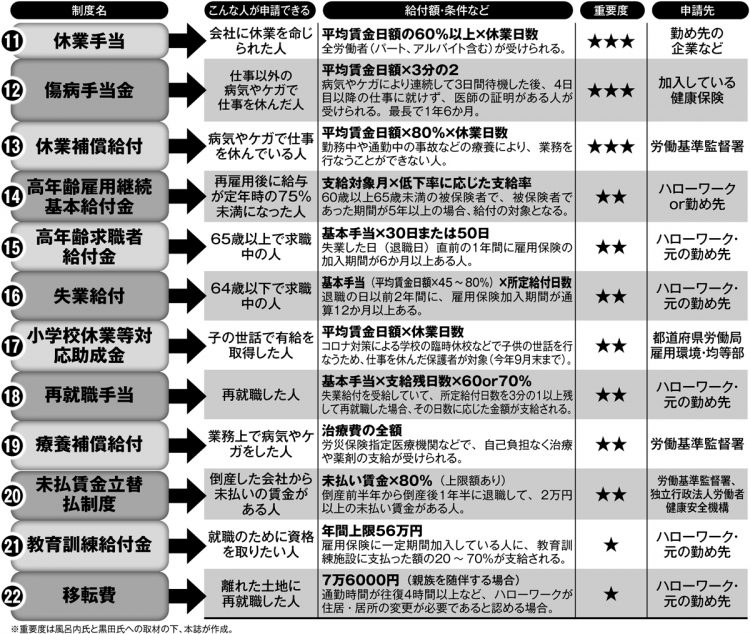 申請するともらえるお金33：就業編