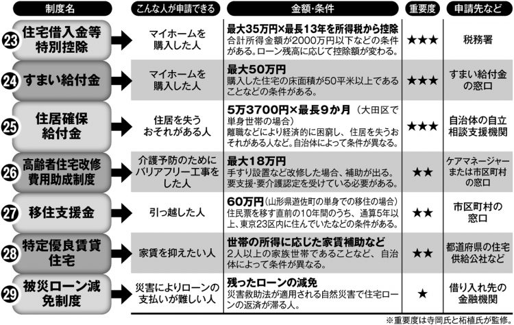 「住宅のお金」で助かる7つの制度