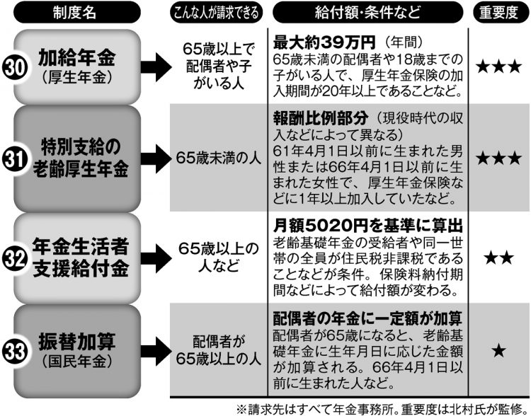 申請するともらえるお金33：年金編