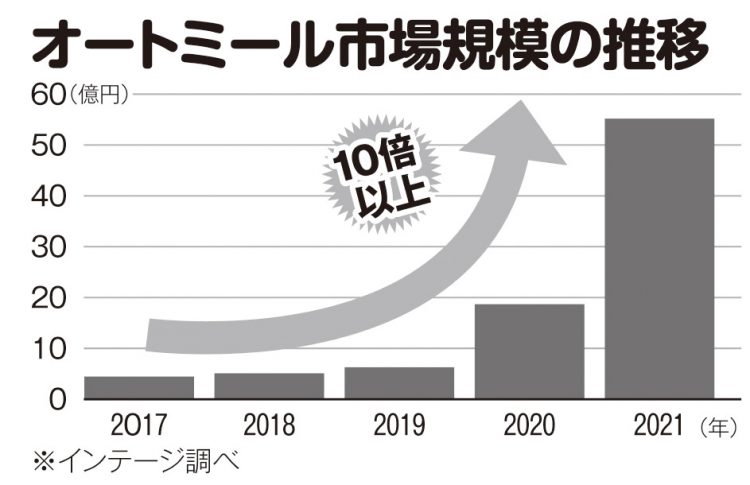 オートミール市場規模の推移