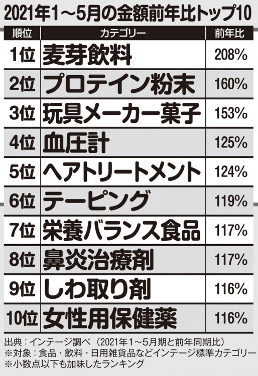 2021年1～5月の金額前年比トップ10