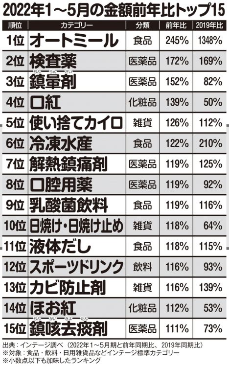 2022年1～5月の金額前年比トップ15