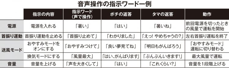 音声操作の指示ワード一例