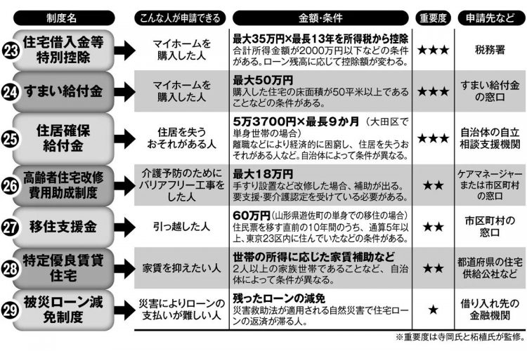 「住宅のお金」で助かる7つの制度