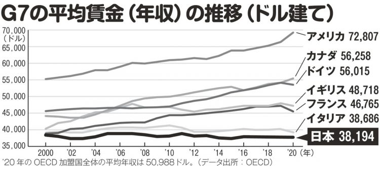 G7の平均賃金（年収）の推移