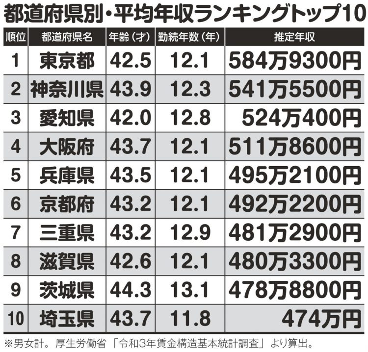 都道府県別・平均年収ランキングトップ10