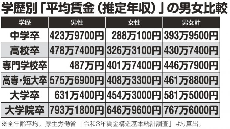 学歴別「平均賃金（推定年収）」の男女比較