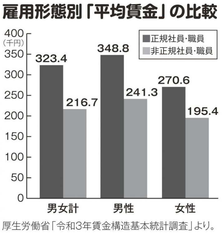 雇用形態別「平均賃金」の比較