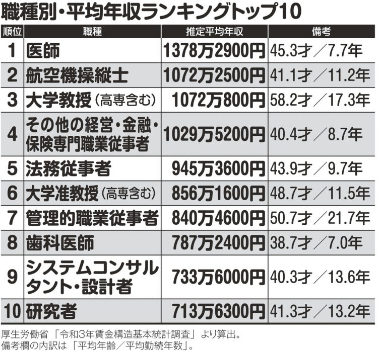 職種別・平均年収ランキングトップ10