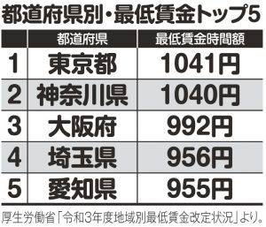 都道府県別・最低賃金トップ5