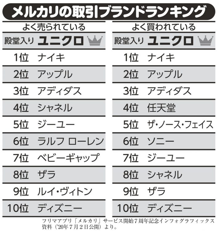 メルカリの取引ブランドランキング