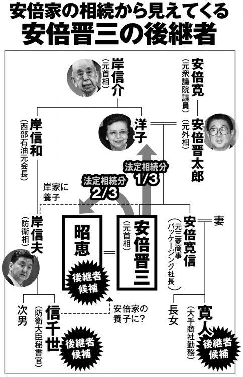 安倍家の相続から見えてくる「安倍晋三・元首相の後継者」