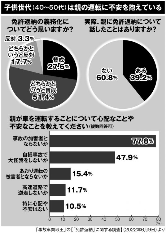 子供世代（40～50代）は親の運転に不安を抱えている