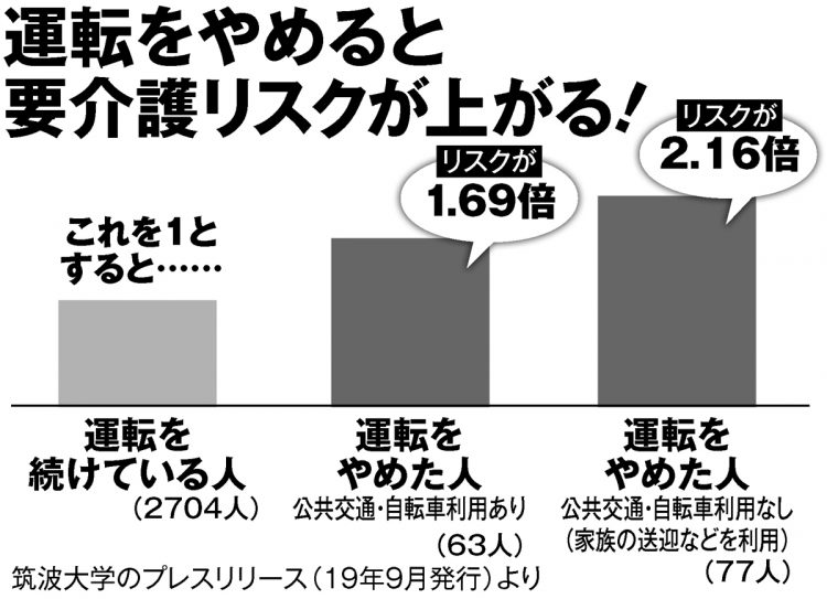 運転をやめると要介護リスクが上がる