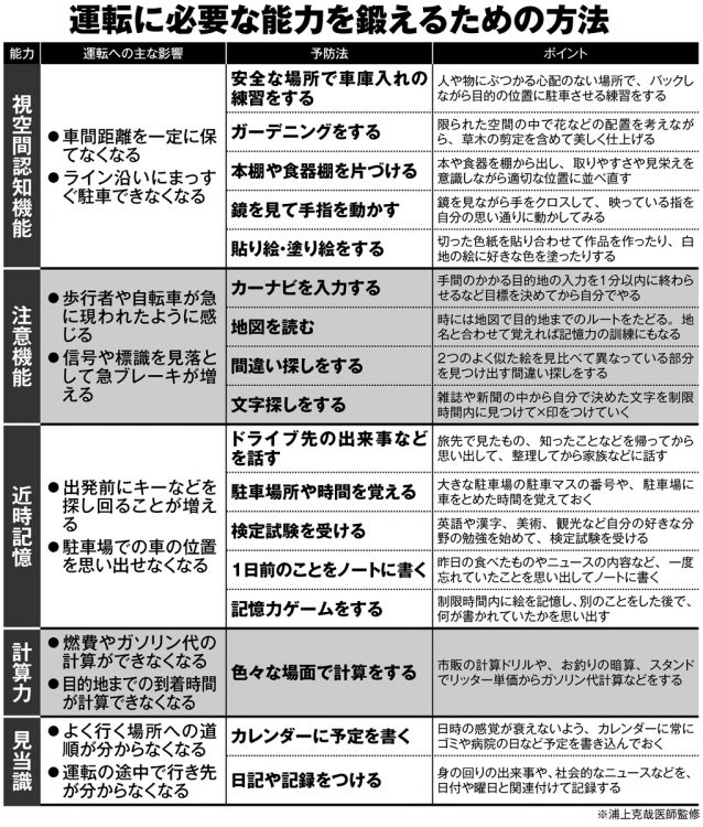 運転に必要な能力を鍛えるための30の方法【その1】