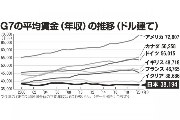 G7の平均賃金（年収）の推移