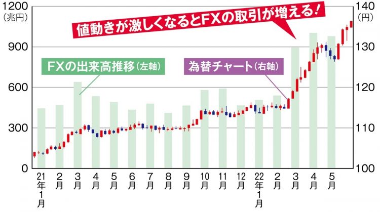 値動きが激しくなるとFXの取引が増える（ドル円相場とFXの出来高推移）