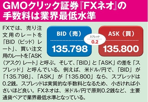 GMOクリック証券『FXネオ』の手数料は業界最低水準