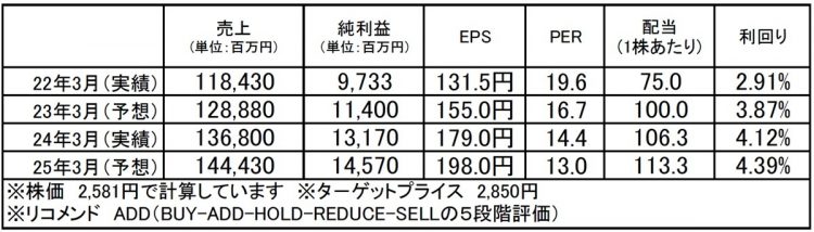 アマノ（6436）：市場平均予想（単位：百万円）