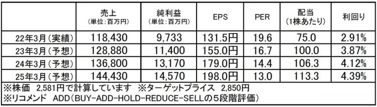 アマノ（6436）：市場平均予想（単位：百万円）