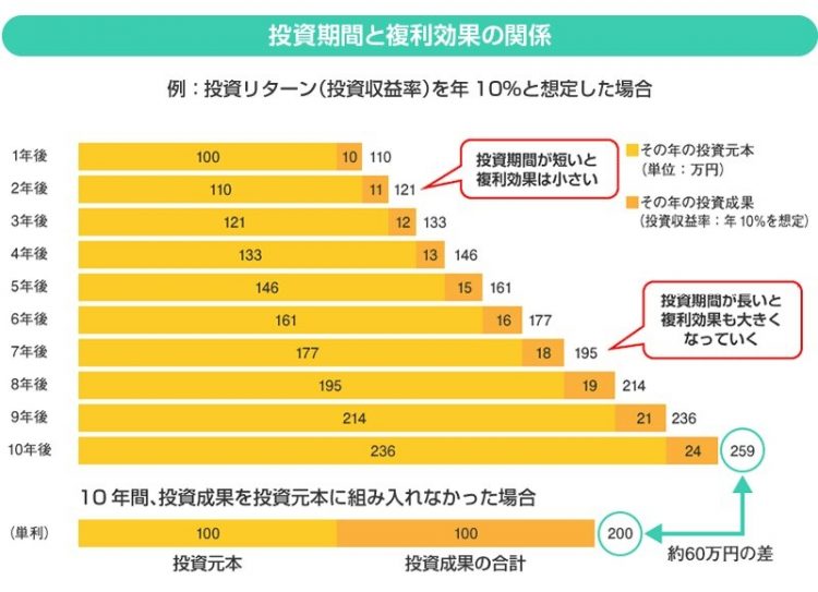 投資期間と複利効果の関係（金融庁サイト「投資の基本」より）