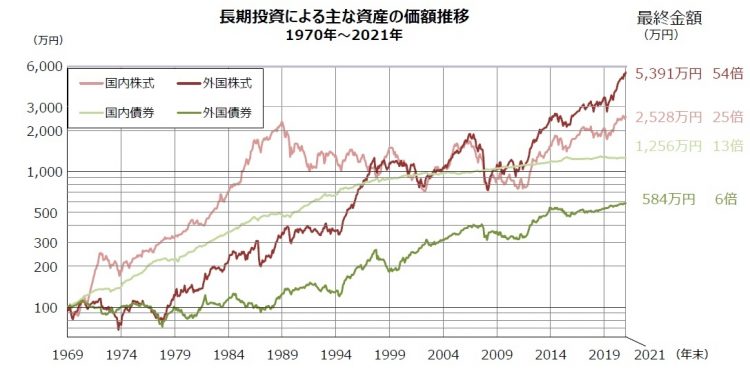 長期投資による主な資産の価額推移（1969年12月末に100万円を投資した場合。GPIFサイトより）