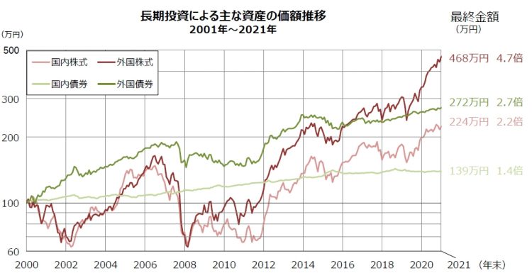 長期投資による主な資産の価額推移（2000年12月末に100万円を投資した場合。GPIFサイトより）