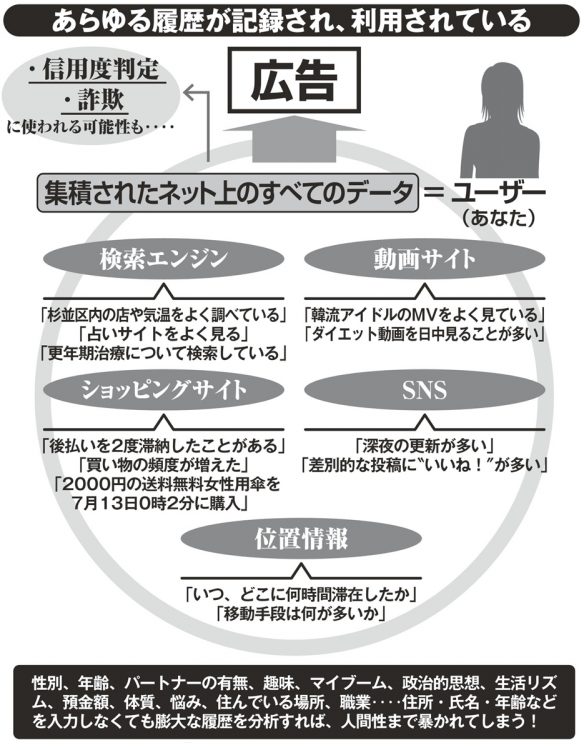 あらゆる履歴が記録され、利用されている