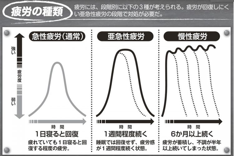 疲労には段階別に3つの種類が考えられる