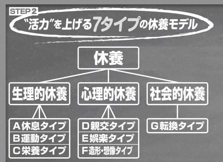 “活力”を上げる7タイプの休養モデル