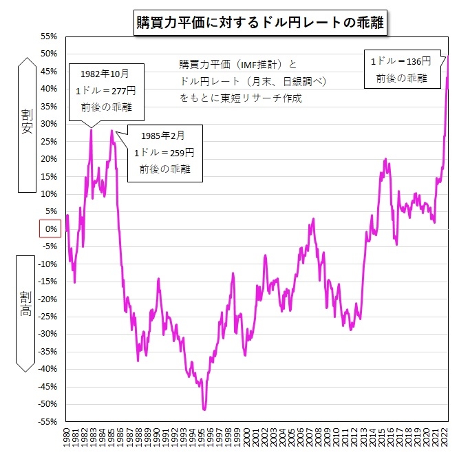 購買力平価に対するドル円レートの乖離（東短リサーチ作成）