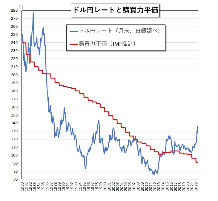 ドル円レートと購買力平価（東短リサーチ作成）